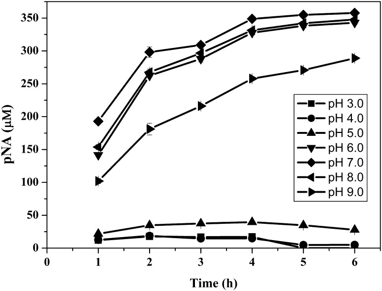 Enzymatic analysis of Cellulomonas sp. HM71 prolylendopeptidase at different pH.